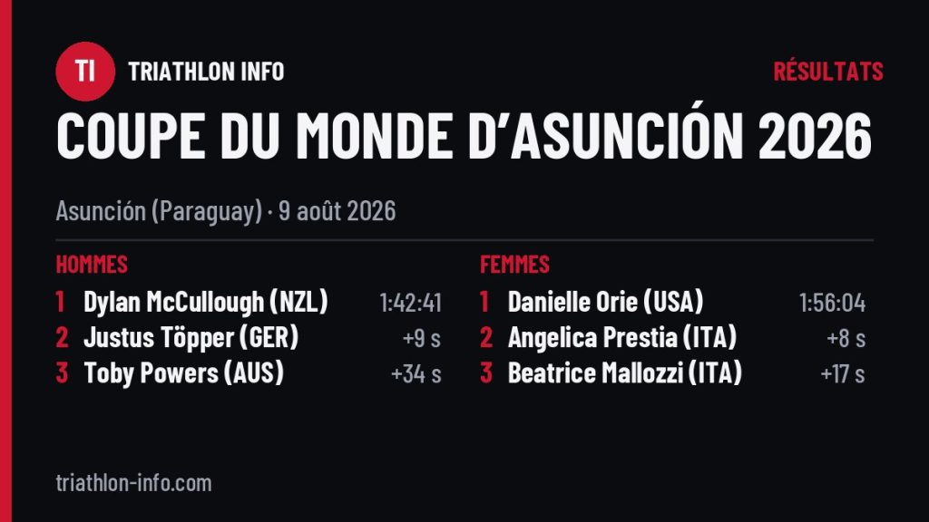 Podiums de la Coupe du monde d’Asunción 2026