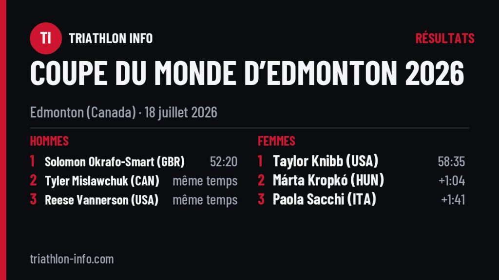 Podiums de la Coupe du monde d’Edmonton 2026