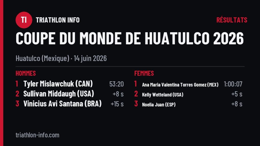 Podiums de la Coupe du monde de Huatulco 2026