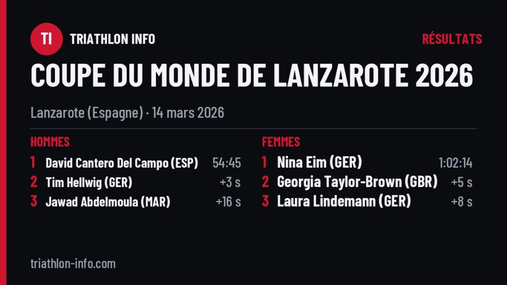 Podiums de la Coupe du monde de Lanzarote 2026