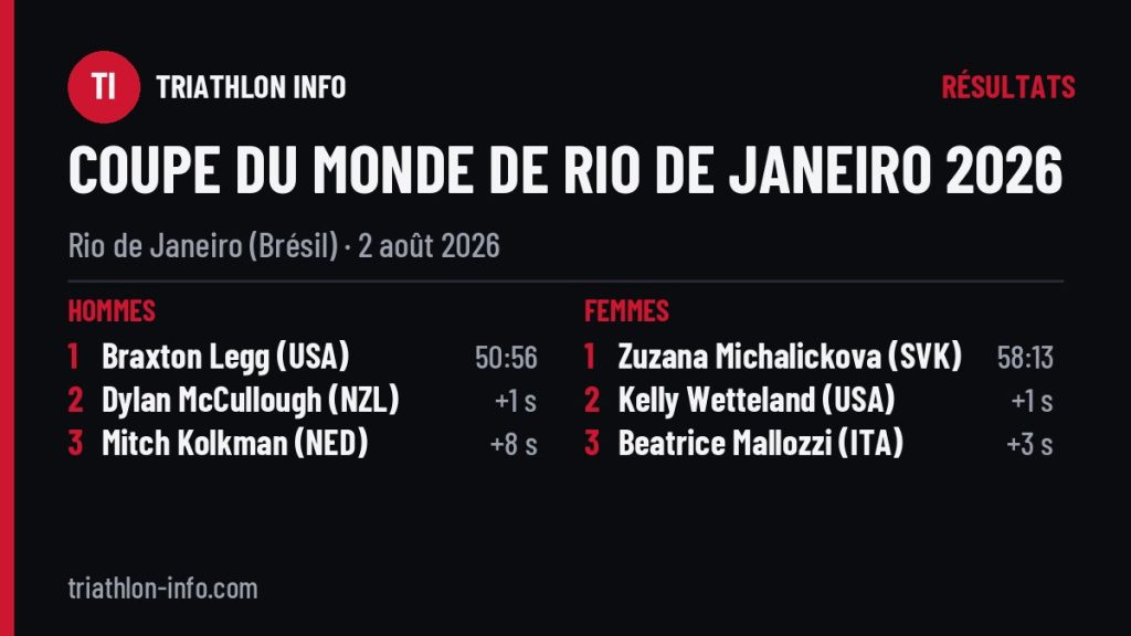 Podiums de la Coupe du monde de Rio de Janeiro 2026