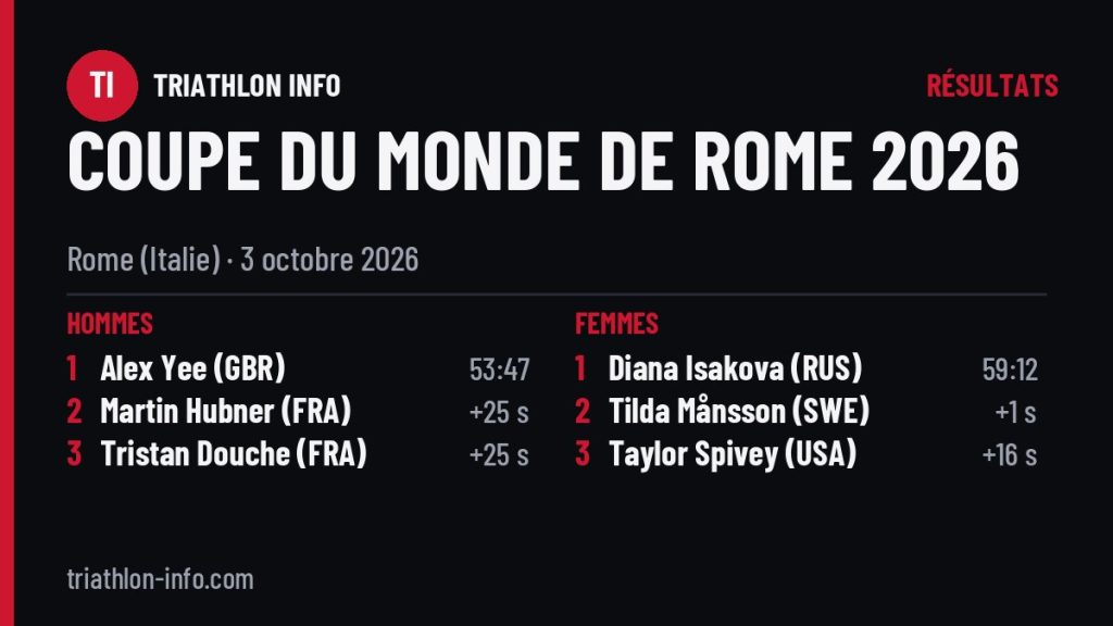 Podiums de la Coupe du monde de Rome 2026