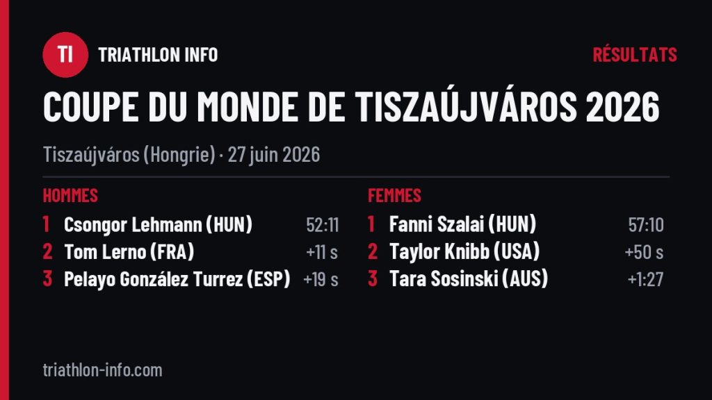 Podiums de la Coupe du monde de Tiszaújváros 2026