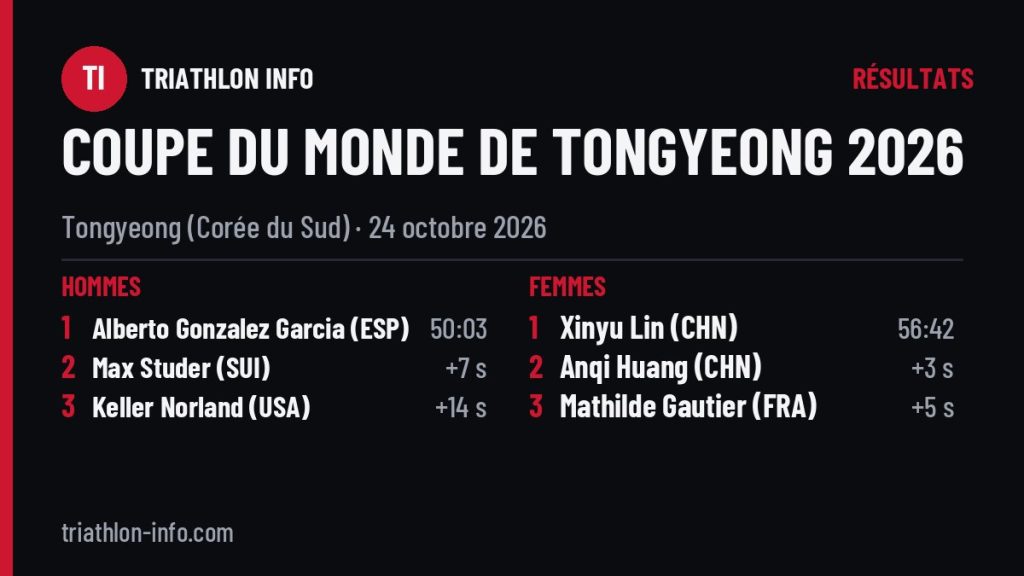 Podiums de la Coupe du monde de Tongyeong 2026