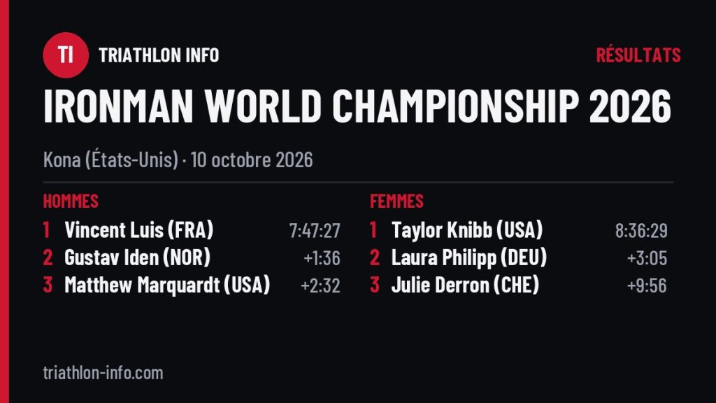 Podiums de l’IRONMAN World Championship 2026