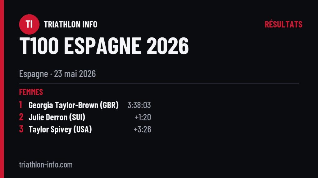 Podiums de le T100 d’Espagne 2026