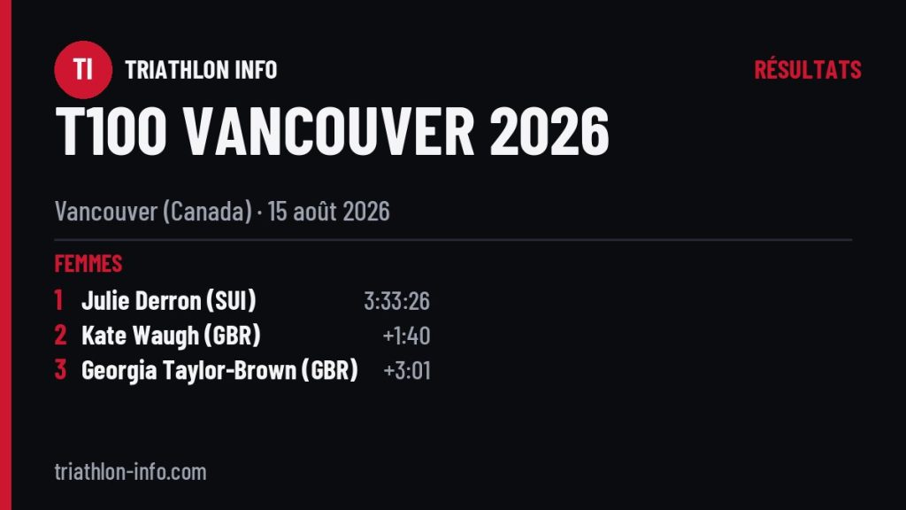 Podiums de le T100 de Vancouver 2026