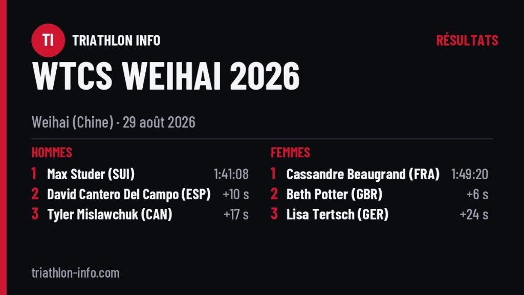 Podiums de l’étape WTCS de Weihai 2026